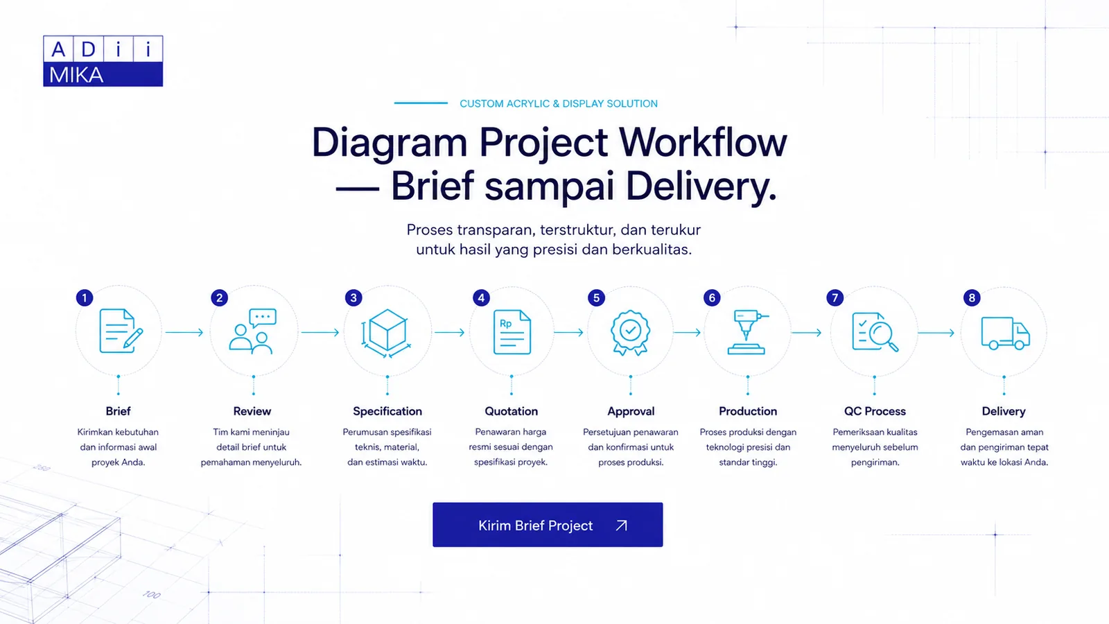 Diagram workflow custom project dari brief hingga delivery