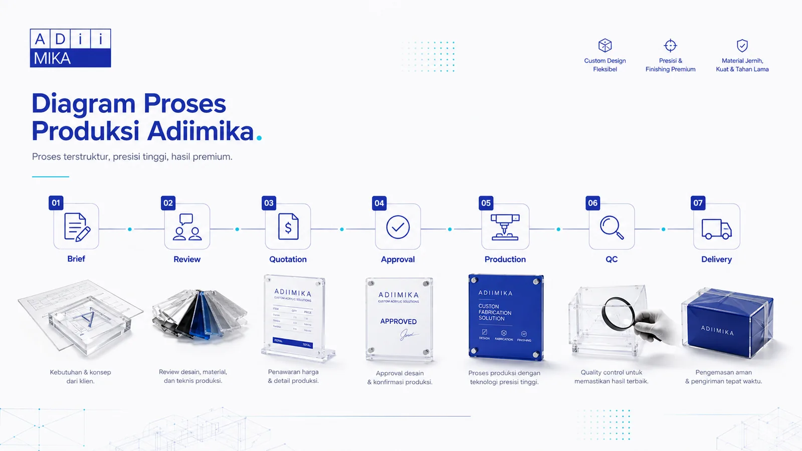 Diagram proses produksi Adiimika dari brief, review, quotation, approval, production, QC hingga delivery