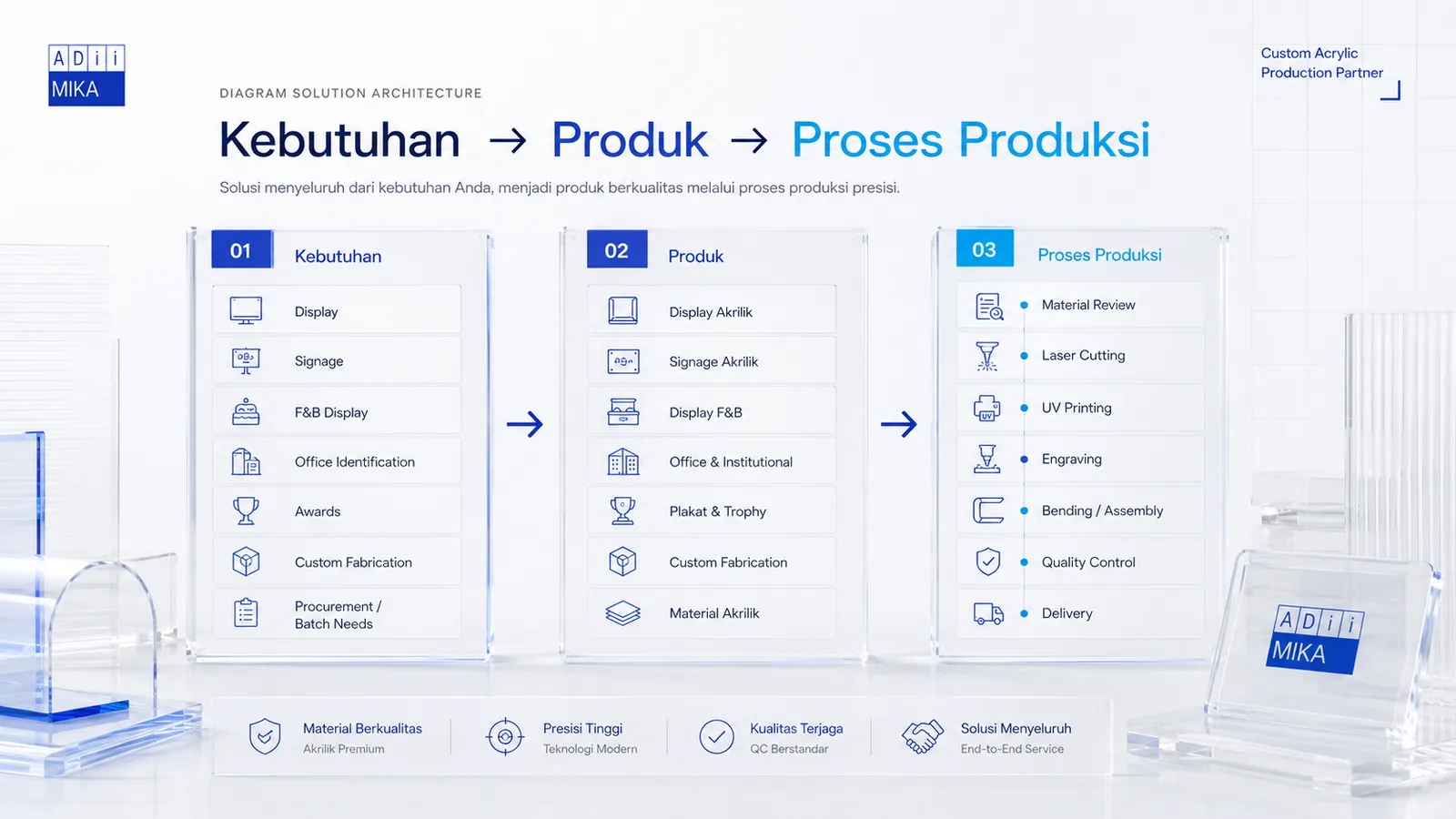 Diagram solution architecture Adiimika dari kebutuhan ke produk dan proses produksi