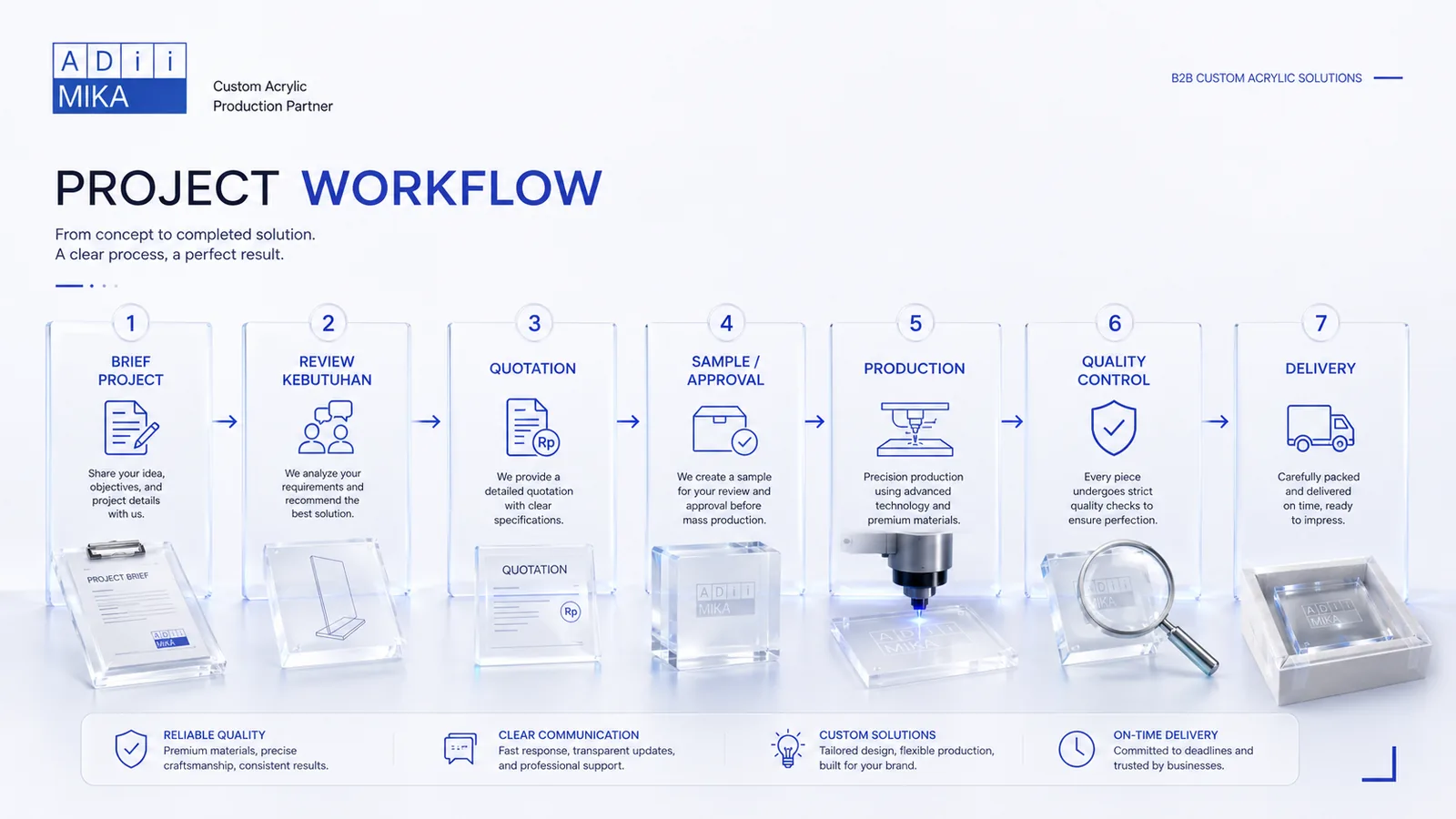 Diagram project workflow B2B Adiimika dari brief hingga delivery